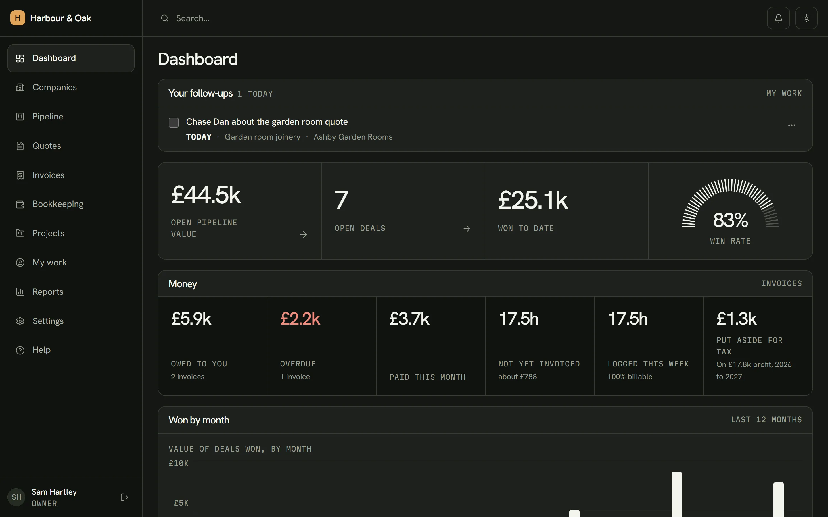 The dashboard: follow-ups due today, open pipeline value, win rate, money owed and overdue, time not yet invoiced, and tax to put aside.